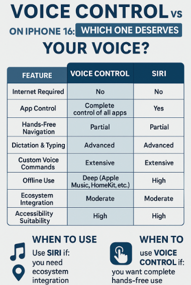Siri vs Voice Control iPhone 16