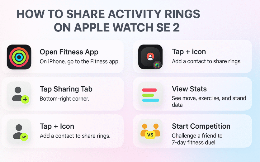 Apple Watch SE 2 showing Activity Rings sharing interface