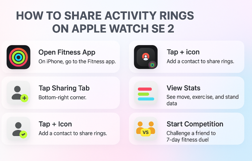Apple Watch SE 2 showing Activity Rings sharing interface